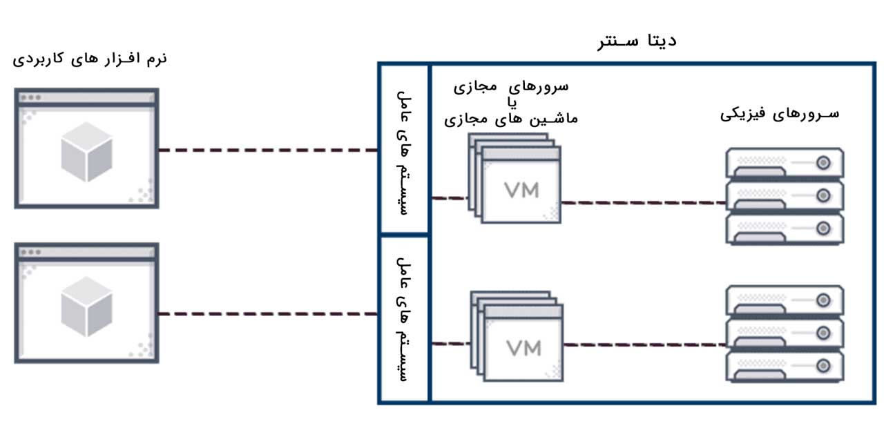 Виртуальная инфраструктура vmware. Virtual machine server. Виртуальный сервер vsphere. Виртуальная машина схема. Сервер для виртуальных машин vmware.