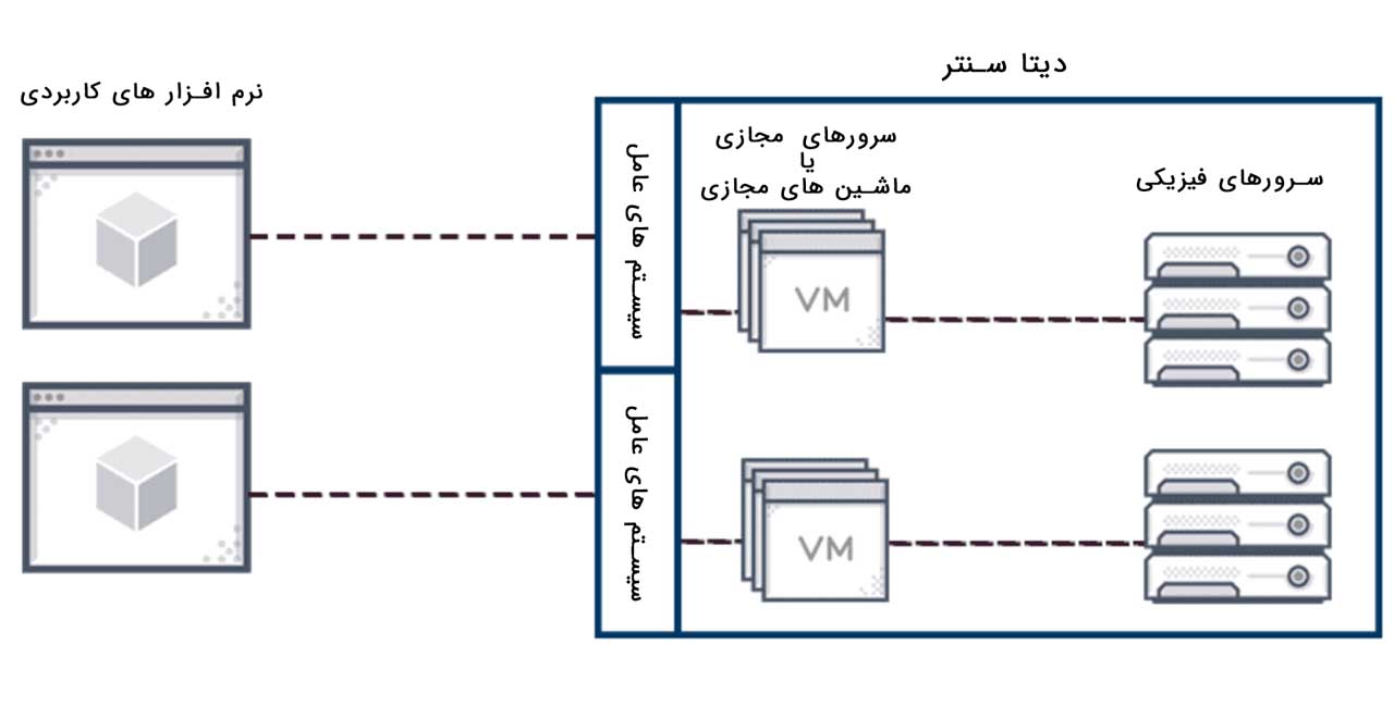 Vm host. Сервер виртуальных машин. Виртуальный сервер схема. Виртуализация процессора. Серверная виртуализация.