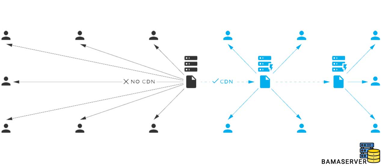 CDN چیست و چه کمکی به وب سایت می کند؟