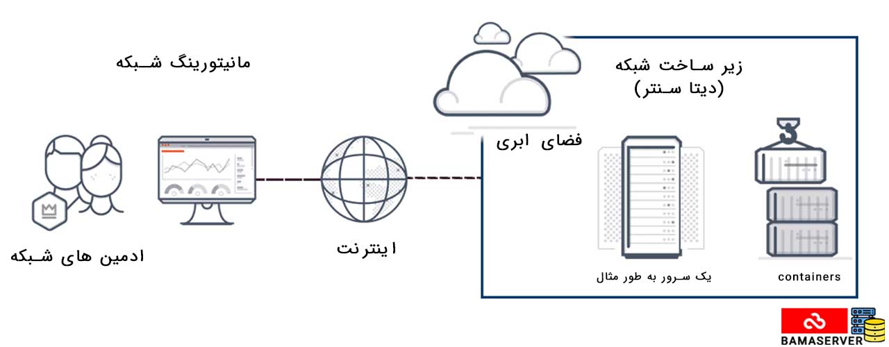 مانیتورینگ شبکه چیست؟