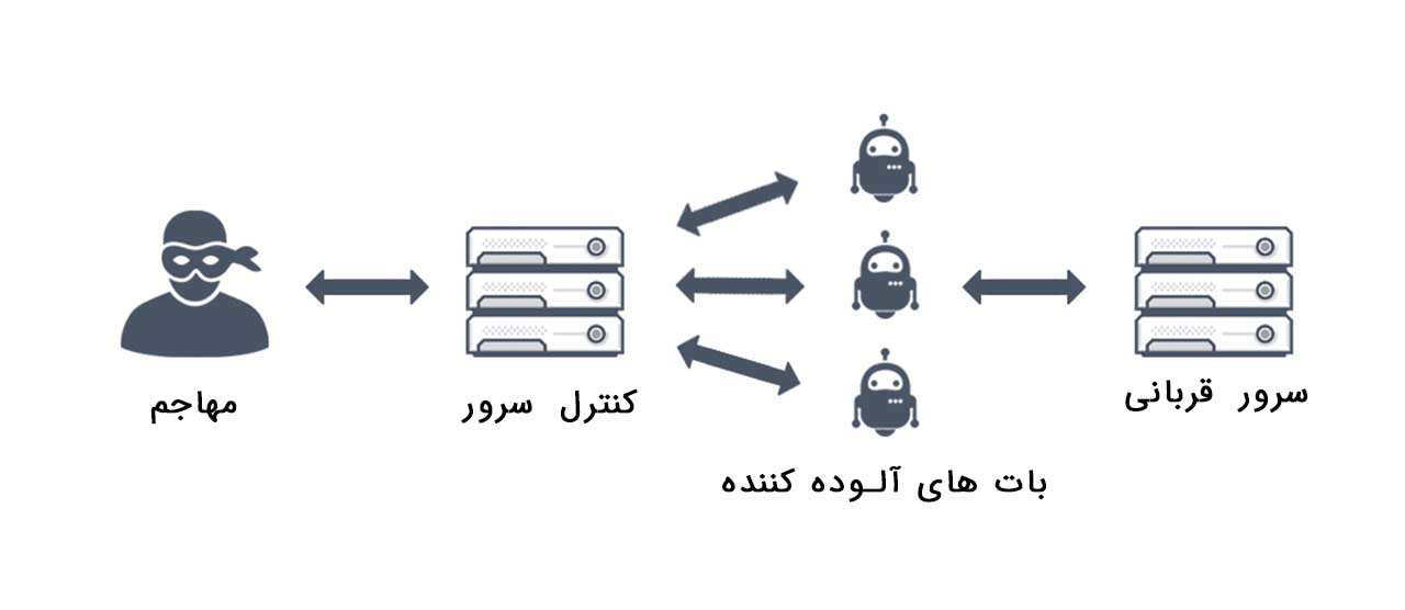 حمله DDos یا دی داس چیست؟